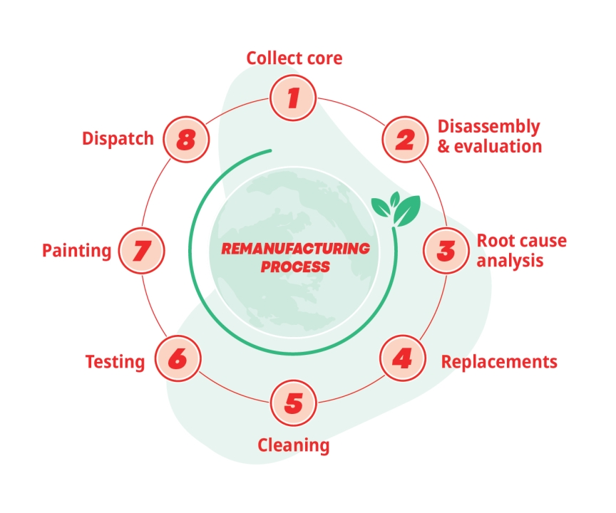 proceso de reparación