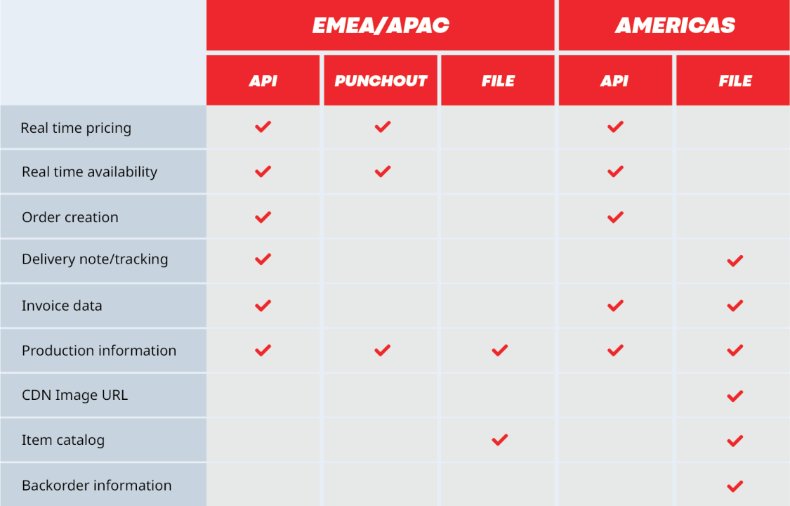 Discover our technology offering