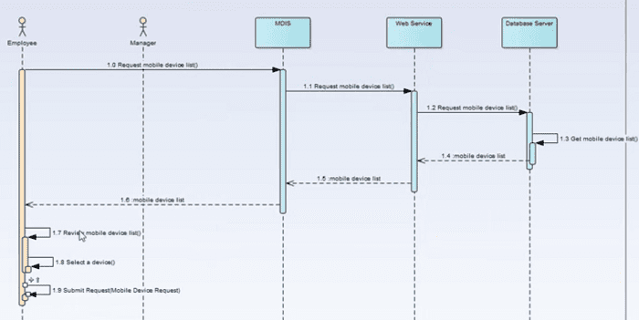 UML Sequence Diagram