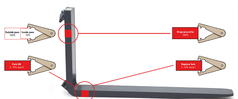 Ispeziona le forche e aumenta la sicurezza