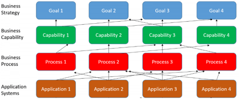 Business Capabilities versus Business Processes versus Use Cases